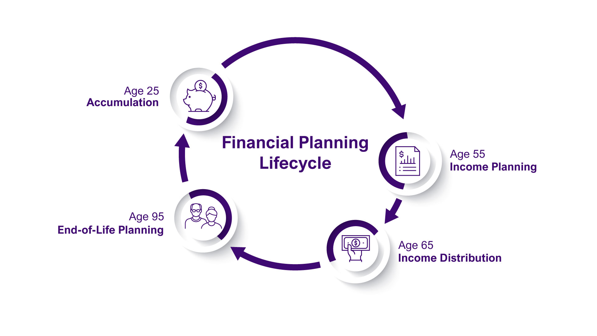 Financial-Timeline-and-Financial-Lifecycle-Beneficial-Wealth